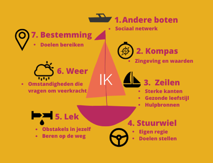 ZEILBOOT Groter